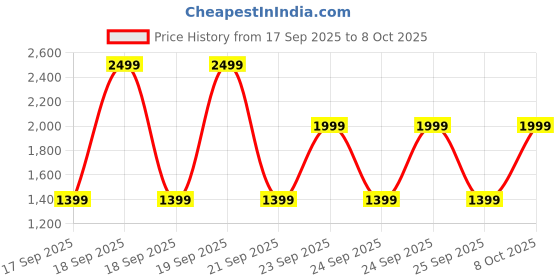 myntra.com Libas Women Ethnic Motifs Printed Regular Kurta with Palazzos & Dupatta libas Price History Graph from 17 Sep 2025 to 8 Oct 2025