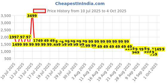 myntra.com Libas Women Ethnic Motifs Printed Regular Kurta with Palazzos & With Dupatta libas Price History Graph from 10 Jul 2025 to 4 Oct 2025