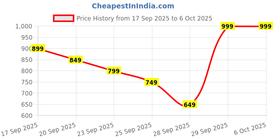 myntra.com Libas Women Ethnic Motifs Printed Regular Kurta with Patiala & With Dupatta libas Price History Graph from 17 Sep 2025 to 5 Oct 2025