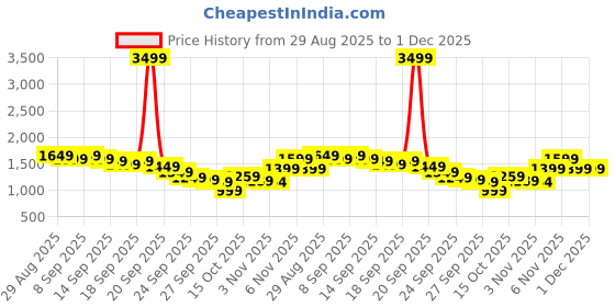 myntra.com Libas Women Ethnic Motifs Printed Regular Kurta with Salwar & With Dupatta libas Price History Graph from 29 Aug 2025 to 1 Dec 2025