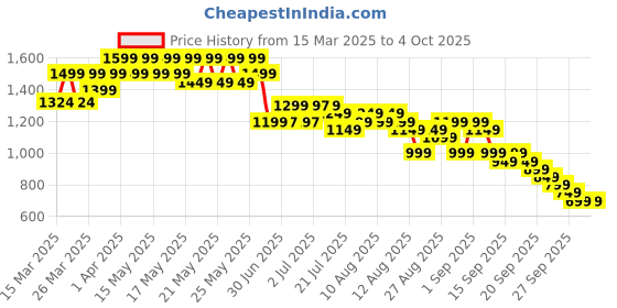 myntra.com Libas Women Ethnic Motifs Printed Regular Kurta with Trousers libas Price History Graph from 15 Mar 2025 to 4 Oct 2025