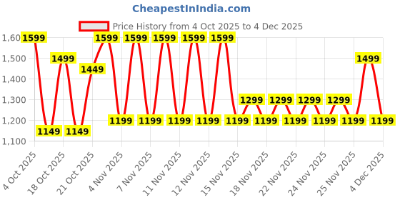 myntra.com Libas Women Ethnic Motifs Printed Regular Kurta with Trousers libas Price History Graph from 4 Oct 2025 to 2 Dec 2025