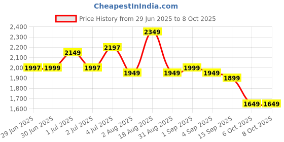 myntra.com Libas Women Ethnic Motifs Printed Regular Kurta with Trousers & Dupatta libas Price History Graph from 29 Jun 2025 to 8 Oct 2025