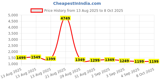 myntra.com Libas Women Ethnic Motifs Printed Regular Kurta with Trousers & Dupatta libas Price History Graph from 13 Aug 2025 to 7 Oct 2025