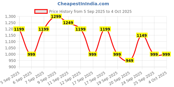 myntra.com Libas Women Ethnic Motifs Printed Regular Kurta with Trousers & Dupatta libas Price History Graph from 5 Sep 2025 to 4 Oct 2025