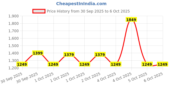 myntra.com Libas Women Ethnic Motifs Printed Regular Kurta with Trousers & Dupatta libas Price History Graph from 30 Sep 2025 to 4 Oct 2025