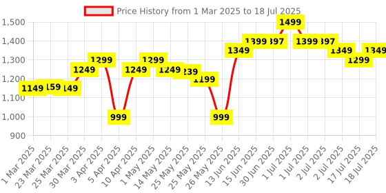 myntra.com Libas Women Ethnic Motifs Printed Regular Kurta with Trousers & With Dupatta libas Price History Graph from 1 Mar 2025 to 17 Jul 2025