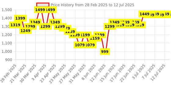 myntra.com Libas Women Ethnic Motifs Printed Regular Kurta with Trousers & With Dupatta libas Price History Graph from 28 Feb 2025 to 12 Jul 2025