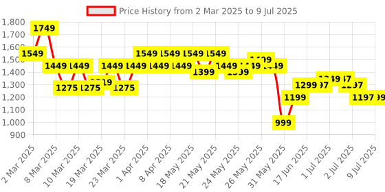 myntra.com Libas Women Ethnic Motifs Printed Regular Kurta with Trousers & With Dupatta libas Price History Graph from 2 Mar 2025 to 9 Jul 2025