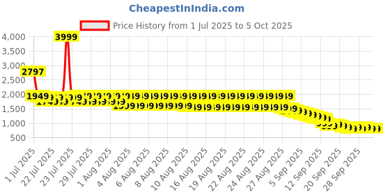 myntra.com Libas Women Ethnic Motifs Printed Regular Kurta with Trousers & With Dupatta libas Price History Graph from 1 Jul 2025 to 4 Oct 2025