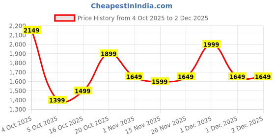 myntra.com Libas Women Ethnic Motifs Printed Regular Kurta with Trousers & With Dupatta Kurta Sets libas Price History Graph from 4 Oct 2025 to 1 Dec 2025