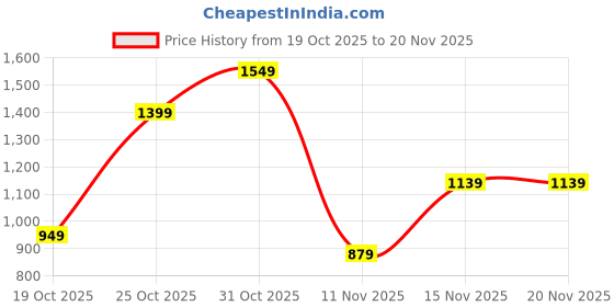 myntra.com Libas Women Ethnic Motifs Printed Regular Mirror Work Kurta & Trousers With Dupatta libas Price History Graph from 19 Oct 2025 to 19 Nov 2025