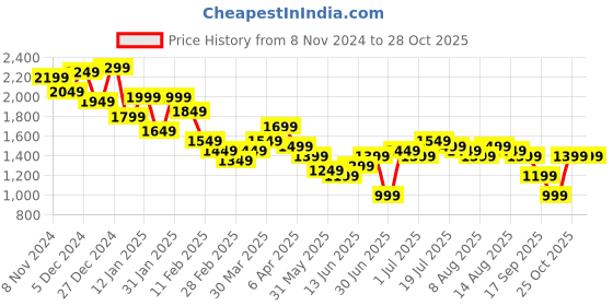 myntra.com Libas Women Ethnic Motifs Printed Regular Sequinned Kurta with Salwar &  Dupatta libas Price History Graph from 8 Nov 2024 to 26 Oct 2025