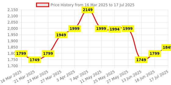 myntra.com Libas Women Ethnic Motifs Printed Regular Sequinned Linen Kurta with Trousers & With Dupatta libas Price History Graph from 16 Mar 2025 to 17 Jul 2025