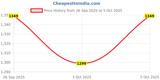 myntra.com Libas Women Ethnic Motifs Printed Regular straight Kurta with Trousers & With Dupatta libas Price History Graph from 26 Sep 2025 to 3 Oct 2025