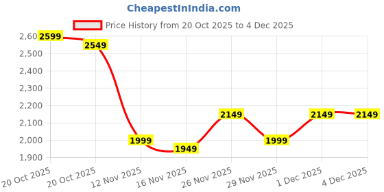 myntra.com Libas Women Ethnic Motifs Printed Regular Thread Work Kurta with Trousers & With Dupatta libas Price History Graph from 20 Oct 2025 to 4 Dec 2025