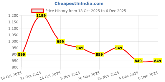 myntra.com Libas Women Ethnic Motifs Printed Saree libas Price History Graph from 18 Oct 2025 to 6 Dec 2025