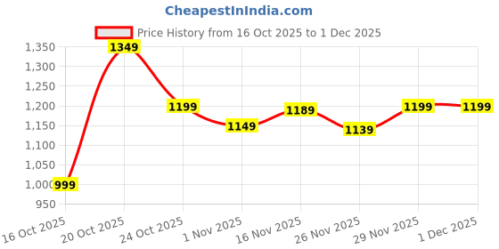 myntra.com Libas Women Ethnic Motifs Printed Saree With Blouse Piece libas Price History Graph from 16 Oct 2025 to 1 Dec 2025