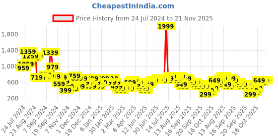 myntra.com Libas Women Ethnic Motifs Printed Thread Work Kurta libas Price History Graph from 24 Jul 2024 to 20 Nov 2025