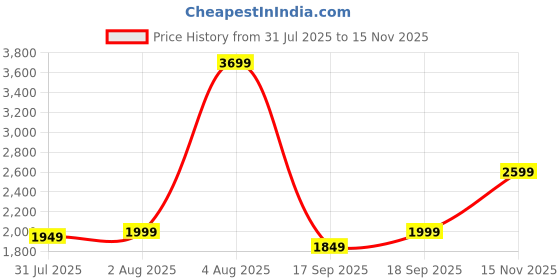 myntra.com Libas Women Ethnic Motifs Printed Tiered Kurta with Trousers With Dupatta libas Price History Graph from 31 Jul 2025 to 15 Nov 2025