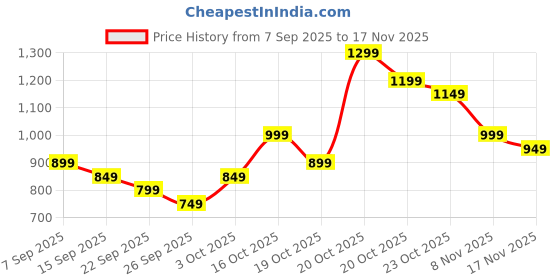 myntra.com Libas Women Ethnic Motifs Printed V-Neck Kaftan & Pyjamas libas Price History Graph from 7 Sep 2025 to 17 Nov 2025