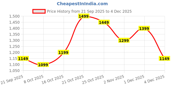 myntra.com Libas Women Ethnic Motifs Printed Zari Saree libas Price History Graph from 21 Sep 2025 to 4 Dec 2025