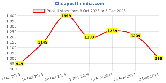 myntra.com Libas Women Ethnic Motifs Printed Zari Saree libas Price History Graph from 8 Oct 2025 to 3 Dec 2025