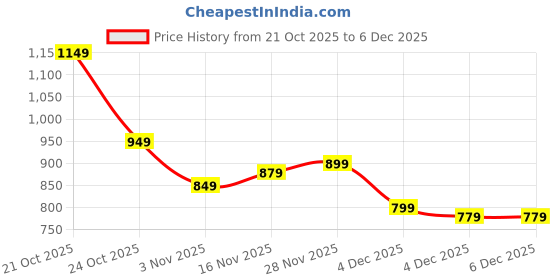 myntra.com Libas Women Ethnic Motifs Printed Zari Saree libas Price History Graph from 21 Oct 2025 to 4 Dec 2025