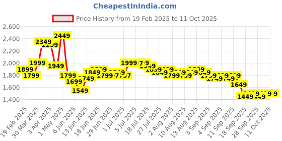 myntra.com Libas Women Ethnic Motifs Regular Gotta Patti Kurta with Trousers & With Dupatta libas Price History Graph from 19 Feb 2025 to 10 Oct 2025