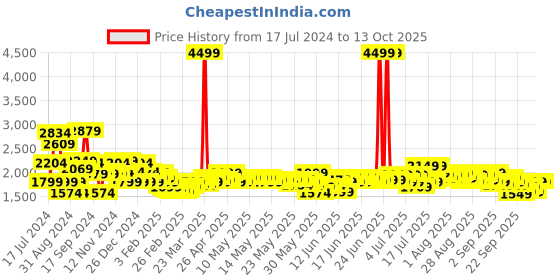 myntra.com Libas Women Ethnic Motifs Regular Kurta with Trousers & Dupatta libas Price History Graph from 17 Jul 2024 to 13 Oct 2025