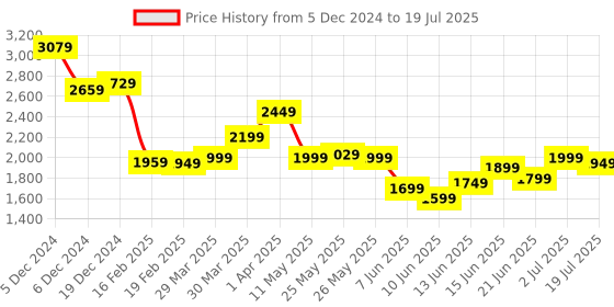 myntra.com Libas Women Ethnic Motifs Regular Kurta with Trousers & With Dupatta libas Price History Graph from 5 Dec 2024 to 2 Jul 2025