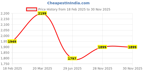 myntra.com Libas Women Ethnic Motifs Regular Kurta with Trousers & With Dupatta libas Price History Graph from 18 Feb 2025 to 28 Nov 2025