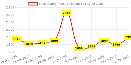 myntra.com Libas Women Ethnic Motifs Regular Kurta with Trousers & With Dupatta libas Price History Graph from 19 Feb 2025 to 17 Jul 2025