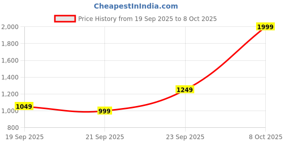 myntra.com Libas Women Ethnic Motifs Regular Kurta with Trousers & With Dupatta libas Price History Graph from 19 Sep 2025 to 8 Oct 2025