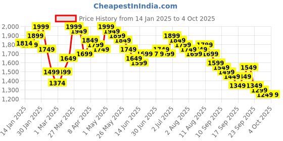 myntra.com Libas Women Ethnic Motifs Regular Sequinned Kurta with Trousers & With Dupatta libas Price History Graph from 14 Jan 2025 to 4 Oct 2025