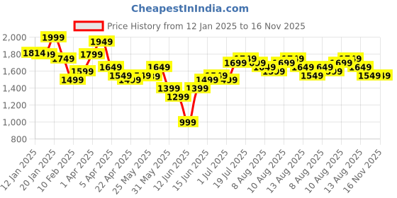 myntra.com Libas Women Ethnic Motifs Regular Sequinned Kurta with Trousers & With Dupatta libas Price History Graph from 12 Jan 2025 to 15 Nov 2025