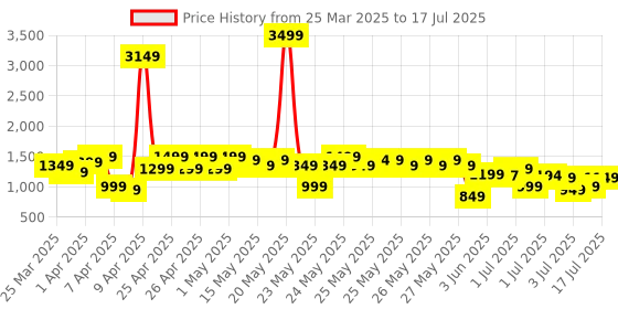 myntra.com Libas Women Ethnic Motifs Regular Thread Work Kurta with Salwar & With Dupatta libas Price History Graph from 25 Mar 2025 to 11 Jul 2025