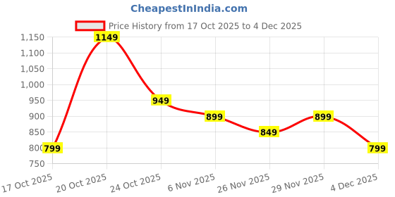 myntra.com Libas Women Ethnic Motifs Saree libas Price History Graph from 17 Oct 2025 to 4 Dec 2025