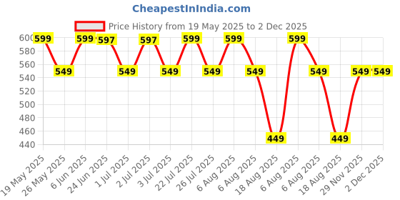 myntra.com Libas Women Ethnic Motifs Sequinned Kurta libas Price History Graph from 19 May 2025 to 1 Dec 2025