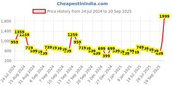 myntra.com Libas Women Ethnic Motifs Sequinned Yoke Design Kurta libas Price History Graph from 24 Jul 2024 to 20 Sep 2025