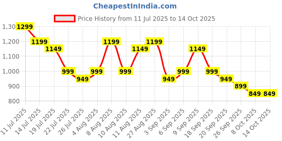 myntra.com Libas Women Ethnic Motifs Woven Design Kurta with Salwar & Dupatta libas Price History Graph from 11 Jul 2025 to 13 Oct 2025