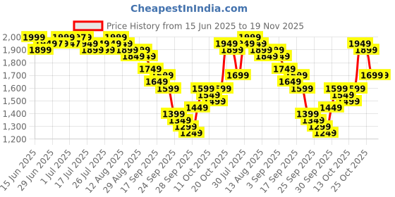 myntra.com Libas Women Ethnic Motifs Yoke Design Beads and Stones Kurta with Trousers & With Dupatta libas Price History Graph from 15 Jun 2025 to 19 Nov 2025