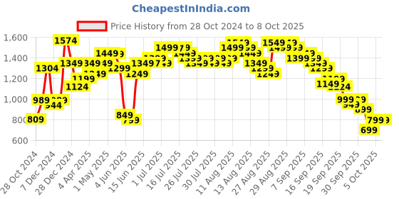 myntra.com Libas Women Ethnic Motifs Yoke Design Kurta with Trousers & With Dupatta libas Price History Graph from 28 Oct 2024 to 8 Oct 2025