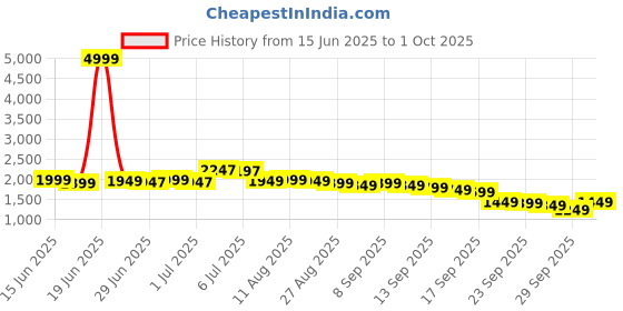myntra.com Libas Women Ethnic Motifs Yoke Design Regular Beads and Stones Kurta with Trousers & With Dupatta libas Price History Graph from 15 Jun 2025 to 1 Oct 2025