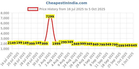 myntra.com Libas Women Ethnic Motifs Yoke Design Regular Beads and Stones Kurta with Trousers & With Dupatta libas Price History Graph from 16 Jul 2025 to 4 Oct 2025