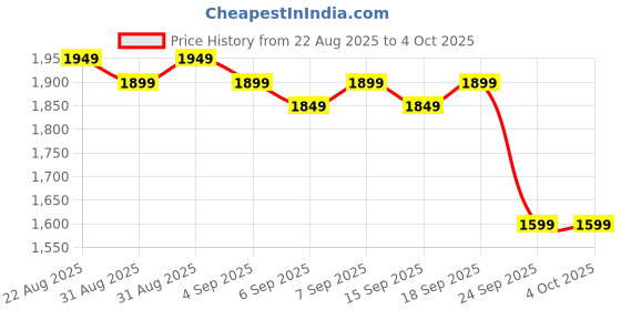 myntra.com Libas Women Ethnic Motifs Yoke Design Regular Beads and Stones Kurta with Trousers & With Dupatta libas Price History Graph from 22 Aug 2025 to 4 Oct 2025
