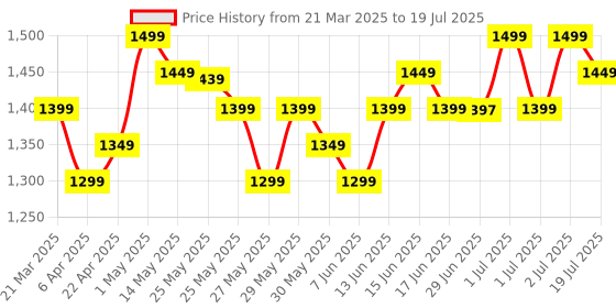myntra.com Libas Women Ethnic Motifs Yoke Design Regular Kurta with Trousers & With Dupatta libas Price History Graph from 21 Mar 2025 to 2 Jul 2025