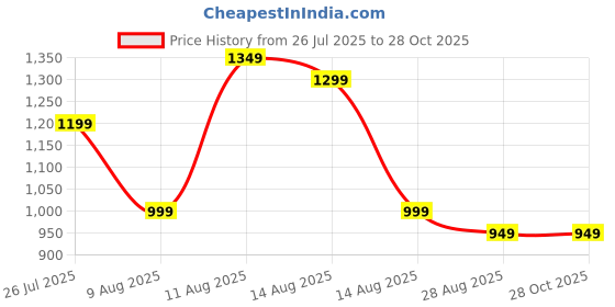 myntra.com Libas Women Ethnic Motifs Yoke Design Regular Kurta with Trousers & With Dupatta libas Price History Graph from 26 Jul 2025 to 28 Oct 2025