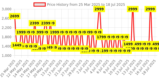 myntra.com gerua by libas Libas Women Ethnic Motifs Yoke Design Regular Sequinned Kurta with Trousers & With Dupatta gerua by libas Price History Graph from 25 Mar 2025 to 16 Jul 2025
