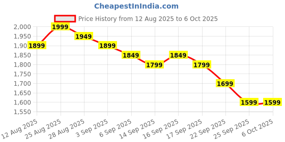 myntra.com Libas Women Ethnic Motifs Yoke Design Regular Sequinned Kurta with Trousers & With Dupatta libas Price History Graph from 12 Aug 2025 to 5 Oct 2025